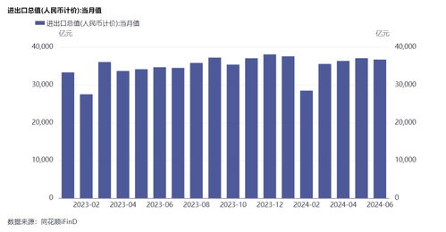 上半年全国海关监管进出口货物27.3亿吨，征收税款1.05万亿元，检出不合格食品商品3万余批