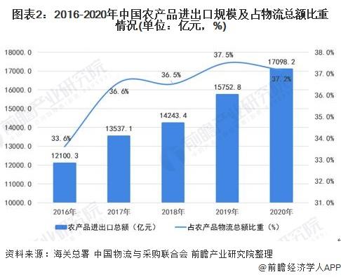 2021年中国农产品跨境电商市场现状及发展趋势分析