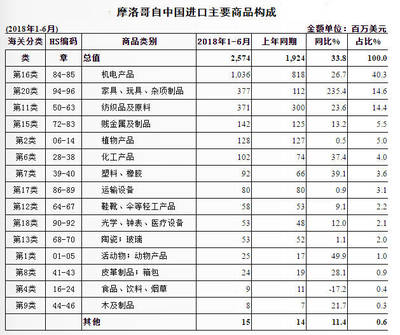 2018年1-8月摩洛哥市场贸易简讯