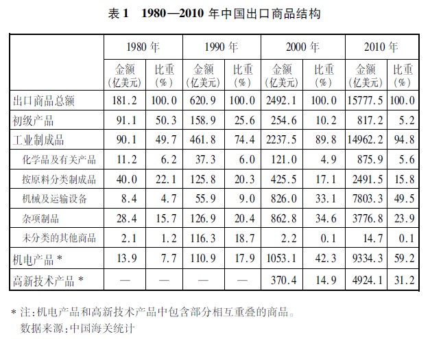 中国的对外贸易